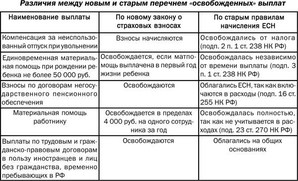 пробы Как облагается зарплата страховыми взносами колебания росте