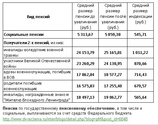 Сколько составляет лужковская надбавка к пенсии в 2018 году Сколько составляет лужковская надбавка к пенсии в 2018 году